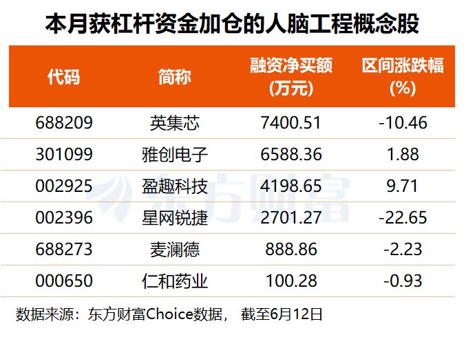 脑机接口迎资本与技术共振 机构紧盯这7只高研发股